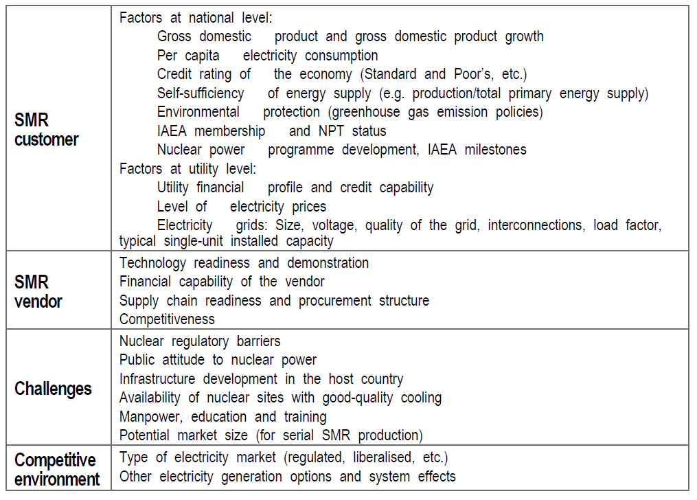 중소형원자로 시장전망에 미치는 요소들