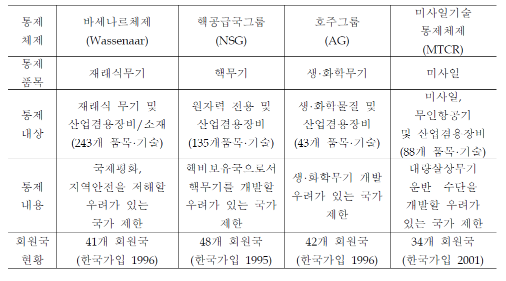 4대 국제수출통제체제