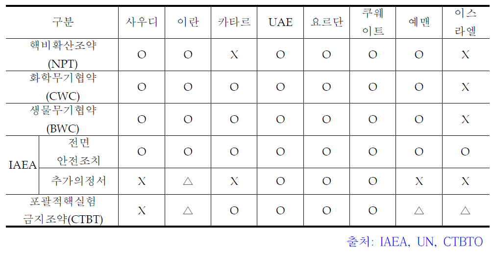 중동 주요국 대량살상무기 관련 조약 가입 현황