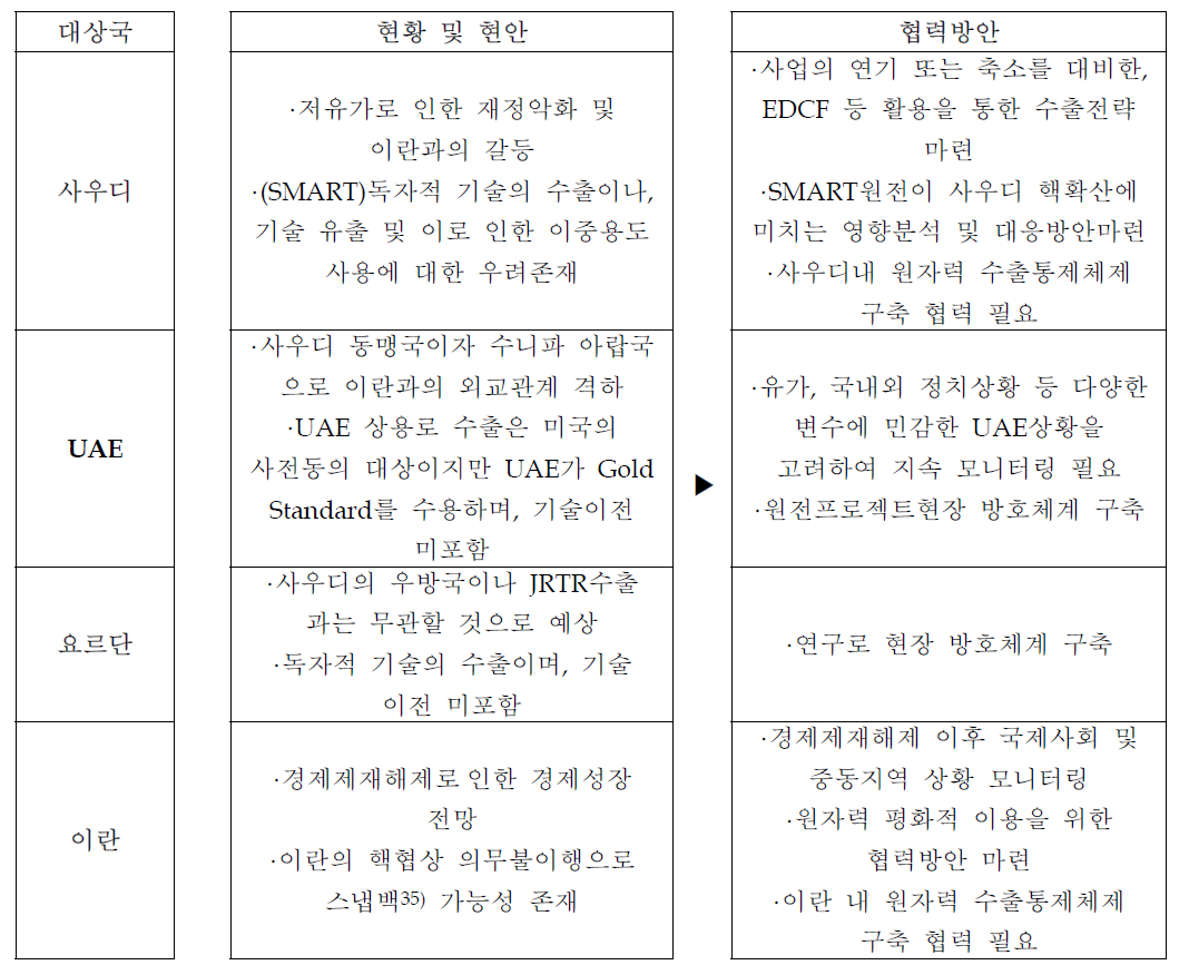 국가별 협력방안 제언