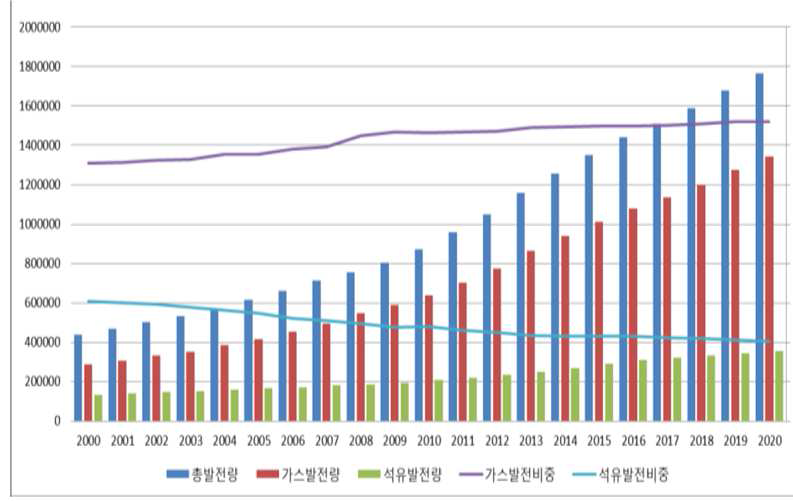 MENA 주요 국가의 석유 및 가스발전량 추이 및 전망