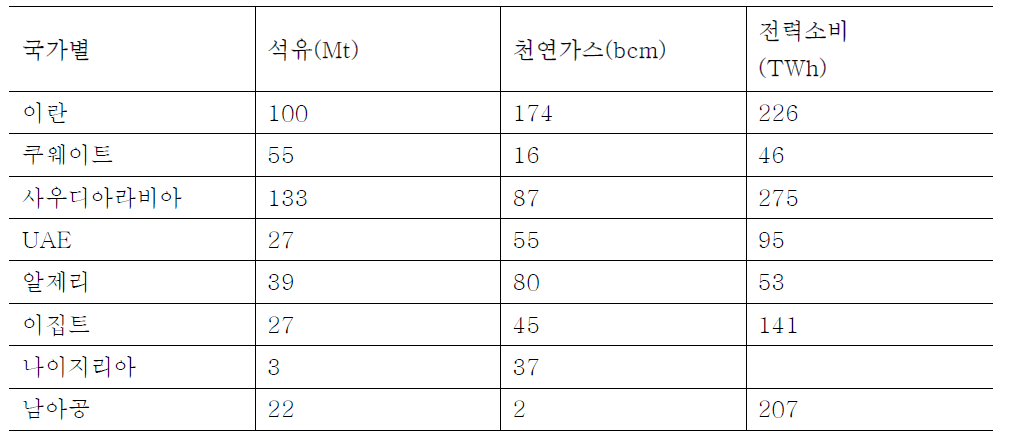 MENA 주요국가 에너지원 생산량 및 전력소비