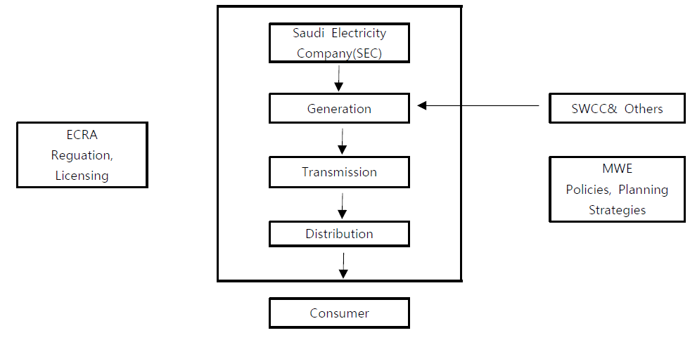 사우디 전력산업 구조