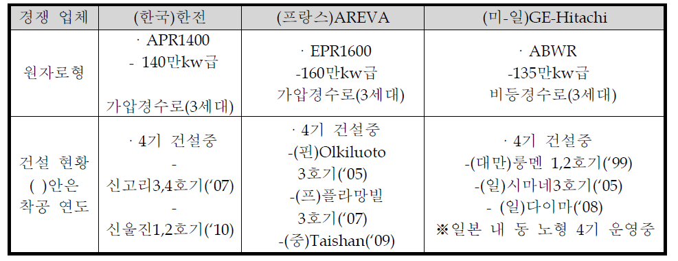 UAE 원전 사업 경쟁 업체 비교