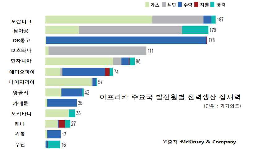 아프리카 주요국 발전원별 전력생산 잠재력