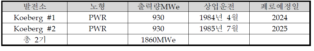 남아공 원전 운용 현황