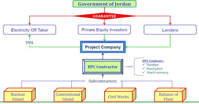 요르단 원전도입 사업 및 계약 구조