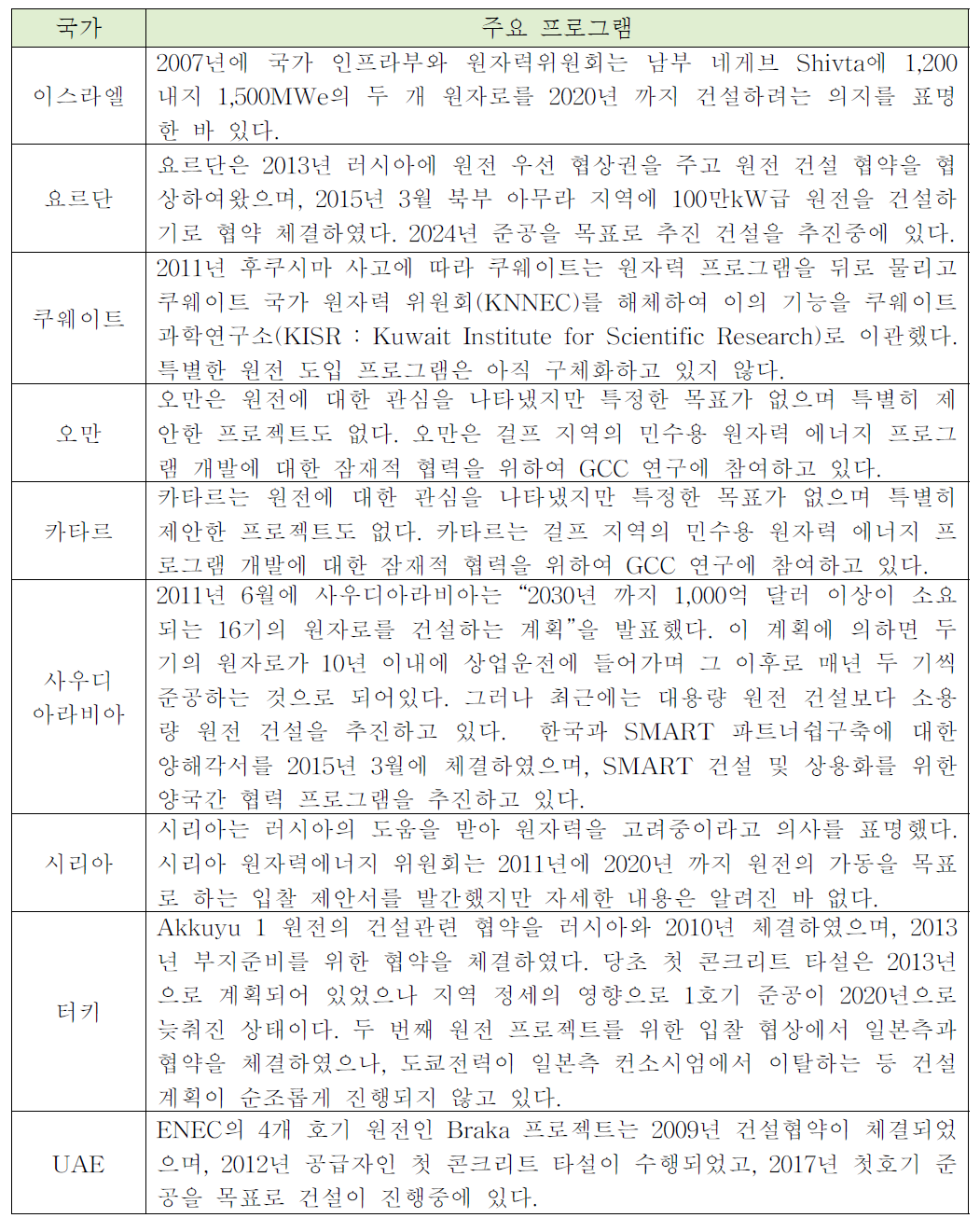 중동지역 주요국의 원전 도입 프로그램 현황