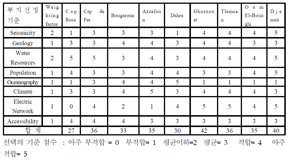 예상부지 선정 기준 및 평가 결과