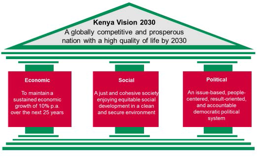 케냐의 2030 경제, 사회 및 정치적 비젼