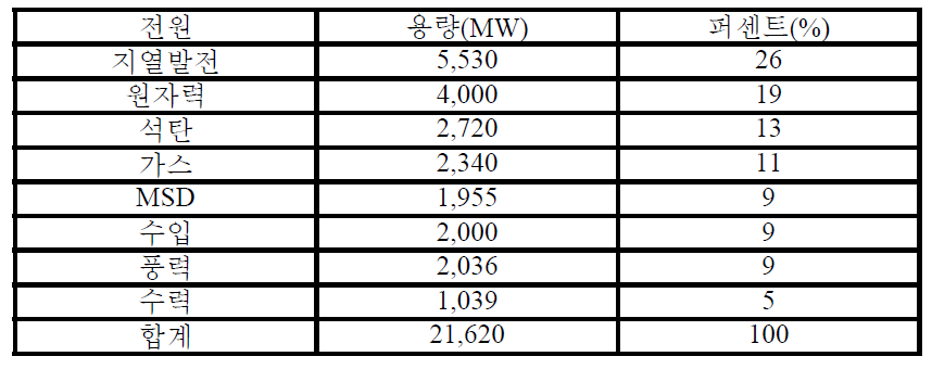 케냐 2030년까지 전원 공급 계획