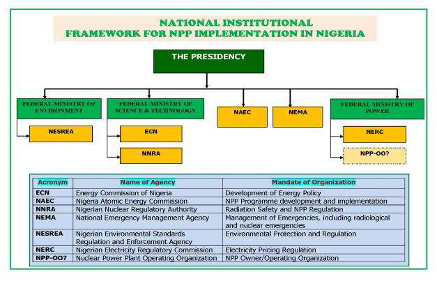 나이제리아 원전 도입을 위한 정부 조직