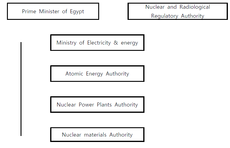 이집트 정부 원전 관련 기관 구조
