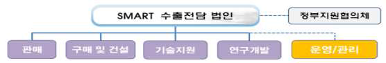 SMART 수출전담법인 조직도