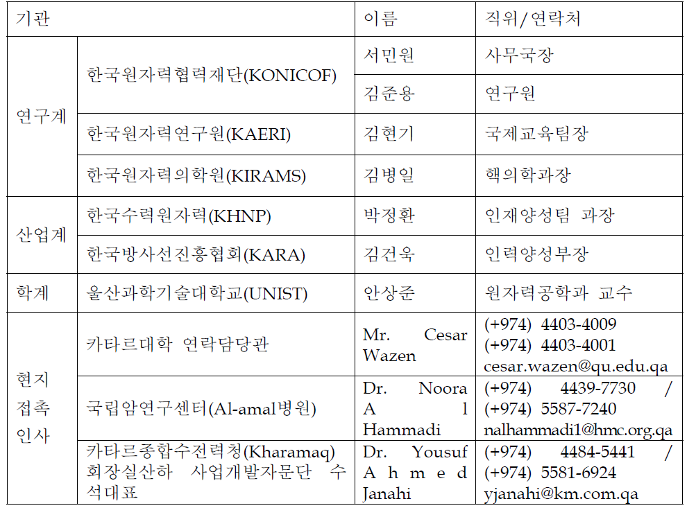 카타르 원자력 파견 전문가 및 접촉인사 명단