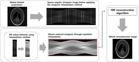 제안된 sinogram 보간법의 흐름도