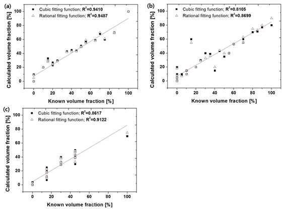 기저물질 volume fraction의 이론값과 calibration 과정을 통해 측 정한 volume fraction의 관계 (a) lipid, (b) iodine, (c) gold-nanoparticle