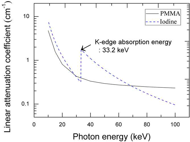 아이오다인 조영제의 선형감약계수 및 K-edge 흡수 에너지