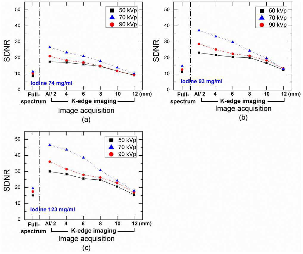 저에너지 X-선 알루미늄 필터 두께에 따른 50, 70, 90 kVp 관전 압에서의 아이오다인(74, 93, 123 mg/ml) 조영제의 K-edge imaging SDNR 변 화