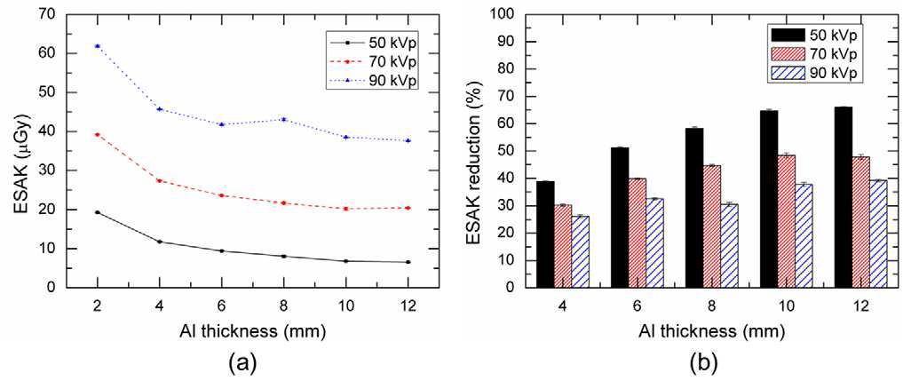 (a) ESAK, (b) 저에너지 X-선 알루미늄 필터 두께에 따른 세 관전 압에서의 ESAK 감소율