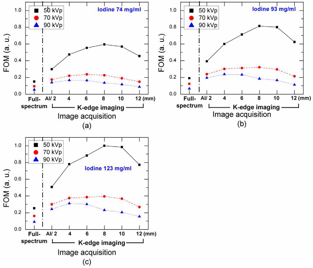 저에너지 X-선 알루미늄 필터에 따른 다양한 튜브 관전압에서의 아이오다인 조영제의 Normalized FOM의 변화