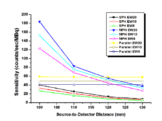 핀홀 콜리메이터 (SPH), 멀티 핀홀 콜리메이터 (MPH), 평행다공형 콜리메이터 (Parallel)에서 거리에 따른 에너지 윈도우 (5, 10, 20%)별 민감도 비교