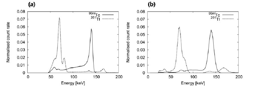 (a) 광자계수기반 CZT 검출기에서의 에너지 스펙트럼 (b) 기존의 신틸레이션 NaI(Tl) 검출기에서의 에너지 스펙트럼