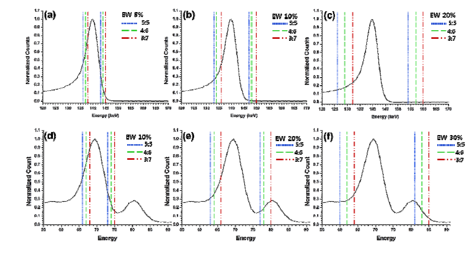 Tc-99m의 에너지 윈도우 조건: (a) 5%의 에너지 윈도우 너비 (b) 10%의 에너지 윈도우 너비 (c) 20% 에너지 윈도우 너비. Tl-201의 에너지 윈 도우 조건: (d) 10%의 에너지 윈도우 너비 (e) 20%의 에너지 윈도우 너비 (f) 30% 에너지 윈도우 너비. 각 에너지 윈도우에서 광전 피크와 중심 위치에 따 라 3:7, 4:6, 5:5의 세 가지 조건을 부여함