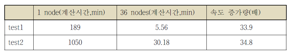 노드 증가에 따른 속도 증가량