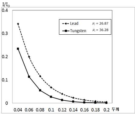 납과 텅스텐의 두께 변화에 따른 투과율의 변화