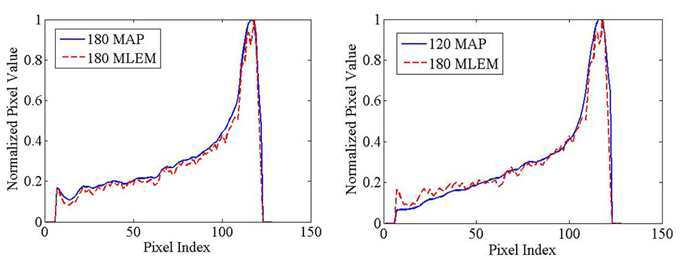 180도 촬영 MLEM/MAP 재구성영상 프로파일 비교(좌), 180도 촬영 MLEM/120도 촬영 MAP 재구성영상 프로파일 비교(우)