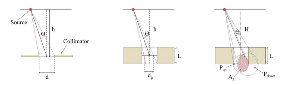 이상적인 핀홀의 민감도(좌), 두께가 있을 경우 핀홀의 모델링 변 화(중), 구현한 모델링 방법(우)