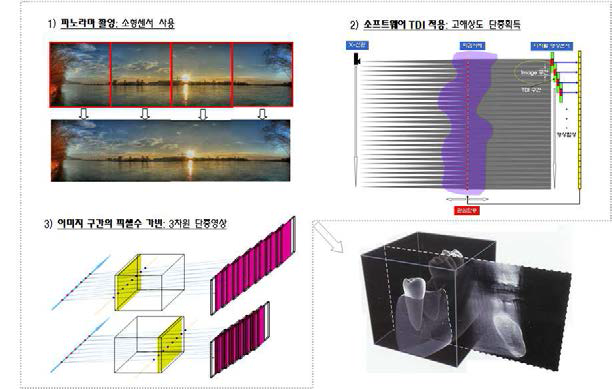 파노라마·토모 융합 영상기법
