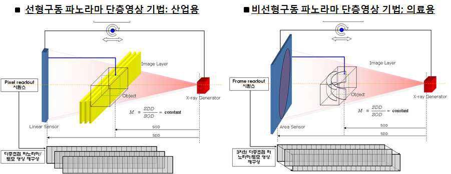 선형구동 및 비선형 구동 파노라마·토모 영상화 시스템의 개략도