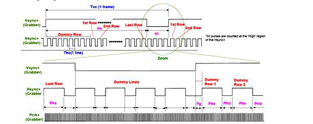 CMOS 라인 어레이 센서의 픽셀 readout timing diagram