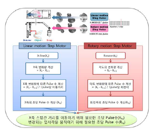 2축 PT 영상 시스템의 마이크로 스탭 모터 구동 시퀀스 설계