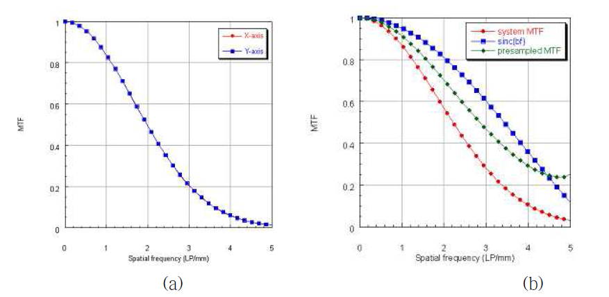 MTF 계산: (a) pinhole 팬텀을 이용한 횡/종축의 MTF 곡선과 (b) slit 팬텀을 이용한 MTF 곡선