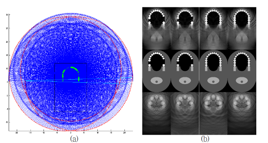 압축센싱 기반 PT 영상을 구성하기 위한 (a) 선택된 센서 및 x-선 관의 궤적, (b) 재구성된 치아 영상(상), 치아팬텀(중), 이때의 sensitivity map>