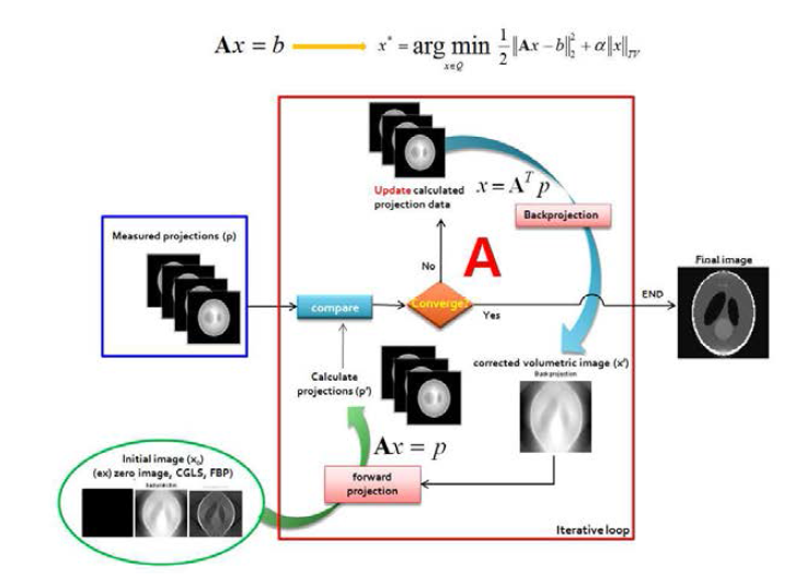 CS 기반 반복적 영상재구성 알고리즘의 연산 흐름도
