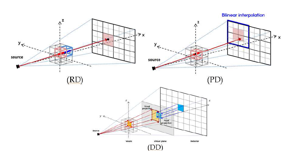 시스템 행렬 A 계산 방법: RD, PD, DD