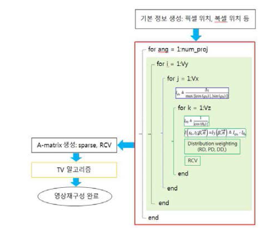 구현된 영상재구성 알고리즘의 주요 구성 요소