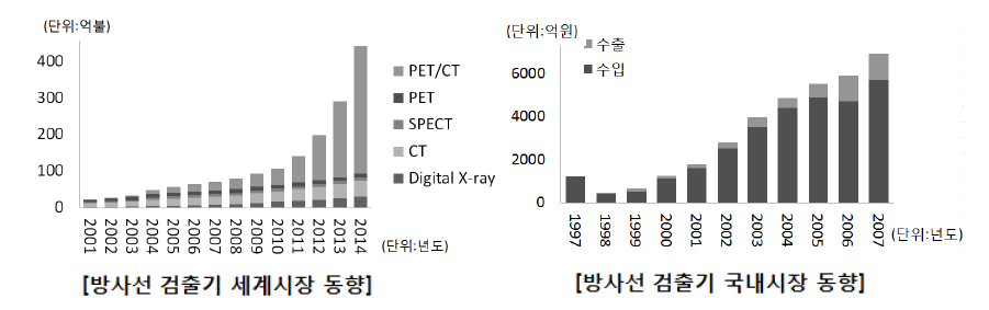 방사선 검출기 국내외 시장 동향