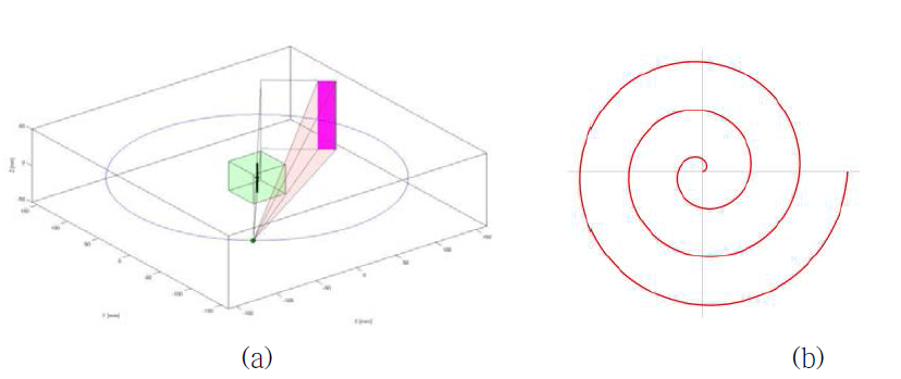 기본 Archimedean-scan geometry: (a) 스캔 방식, (b) 나선형 궤적