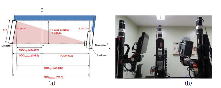 최종 설계된 scan geometry: (a) 기구적 구조, (b) 실제 setup된 실험 장치