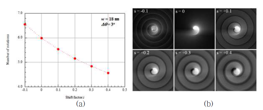 (a) Shift factor에 따른 회전수, (b) 이 때의 sensitivity map
