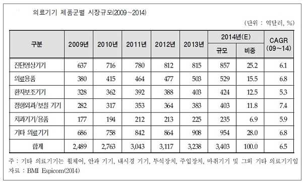 의료기기 제품군별 시장규모