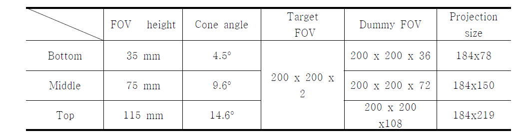 실험에서 사용된 FOV 높이와 빔의 cone angle 및 재구성 조건