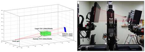 Volume 재구성 시 사용된 target FOV의 위치 및 projection data 크기, 실험에 사용된 장치