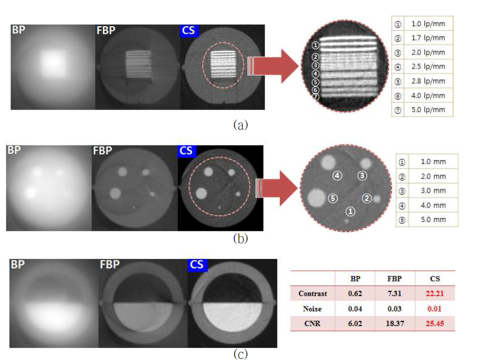 IQ phantom의 재구성 영상 및 정량적 화질평가 결과: (a) spatial resolution, (b) low-contrast resolution, (c) contrast, noise, CNR>