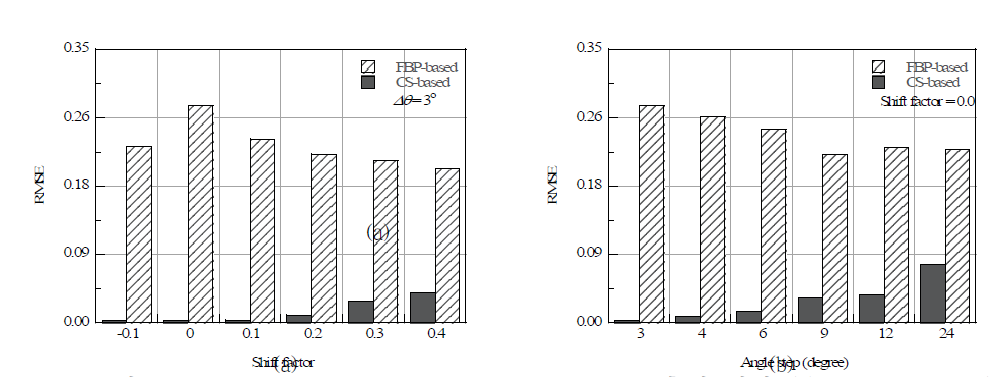 Archimedean-scan geometry: RMSE 측정 결과 (a) shift factor, (b) 스캔각도 간격